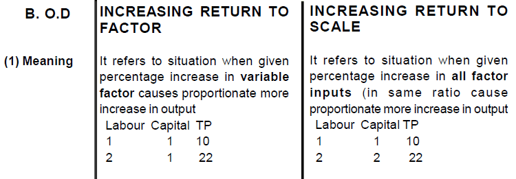 Production function,Micro Economics,CBSE Class 12,Exam Prepration