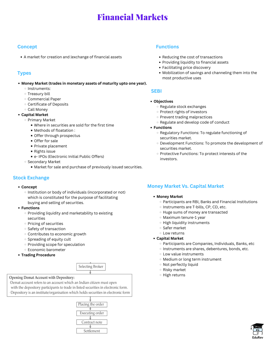Mind Map: Financial Market | Business Studies (BST) Class 12 - Commerce