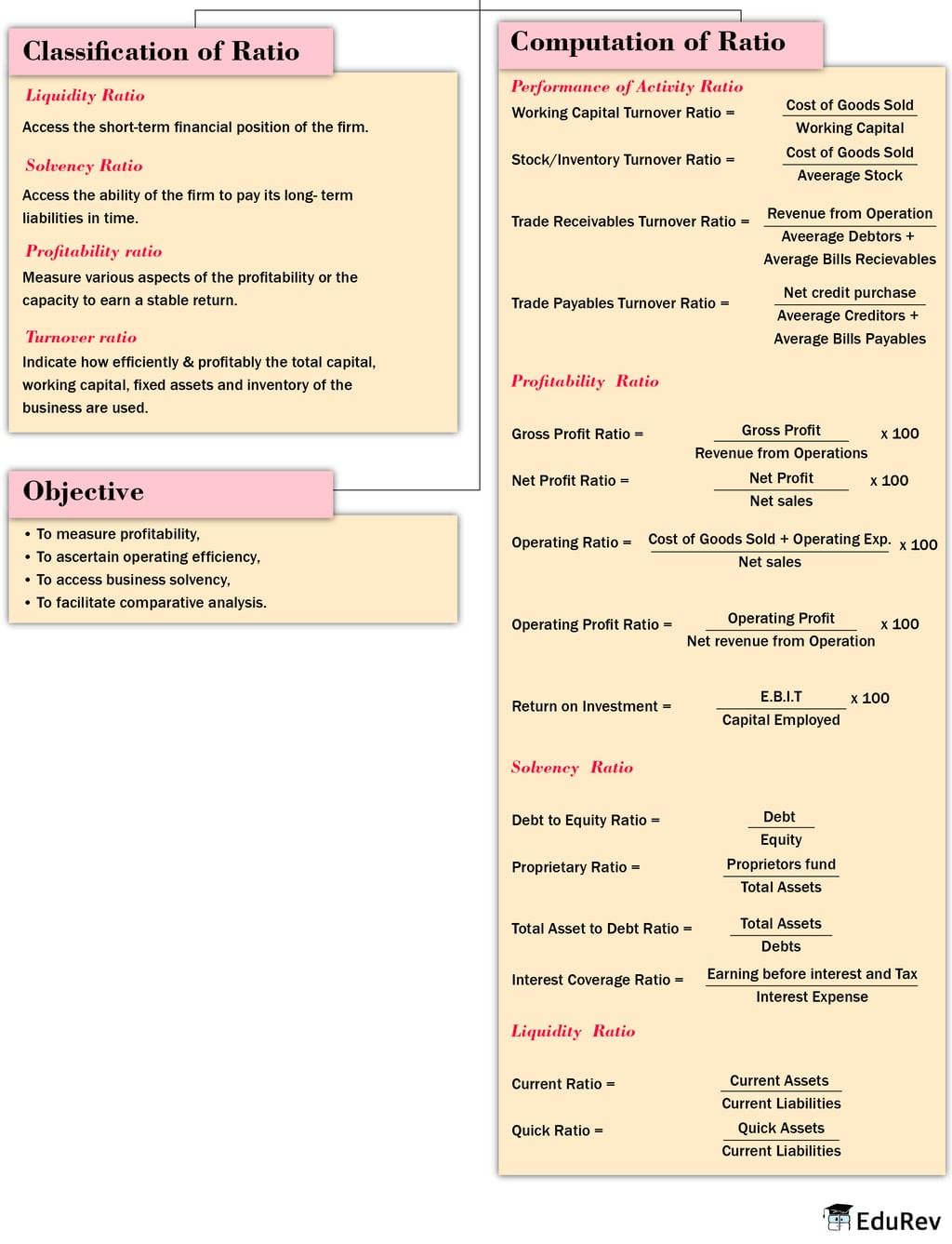 Mindmap: Accounting Ratio | Additional Study Material for Class 12
