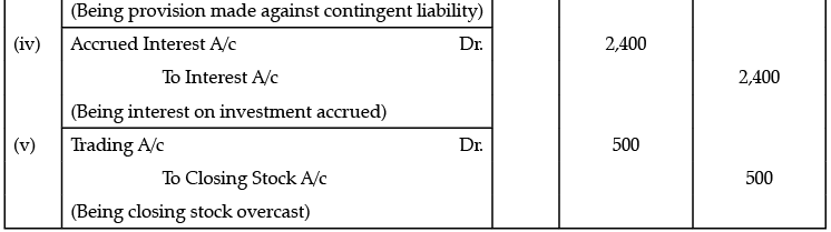 Class 11 Accountancy: CBSE Sample Question Papers- Term II (2021-22)- 1 | Sample Papers for Class 11 Commerce