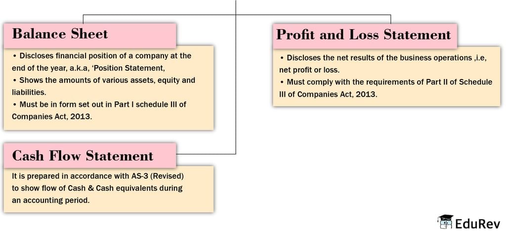 Mindmap: Financial Statement of a Company | Additional Study Material for Class 12