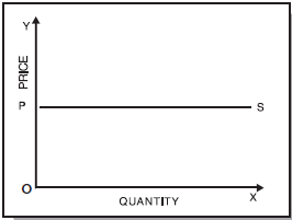 ICAI Notes 2.3 - Law of Supply - CA Foundation