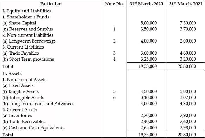 Class 12 Accountancy: CBSE Sample Question Papers- Term II (2021-22)- 2 | Sample Papers for Class 12 Commerce
