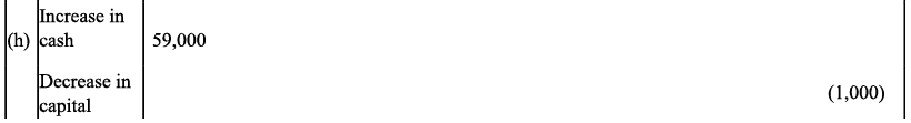NCERT Solution - Recording of Transactions-I | Accountancy Class 11 - Commerce