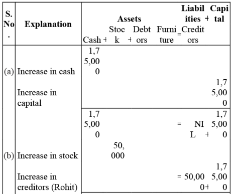 NCERT Solution - Recording of Transactions-I | Accountancy Class 11 - Commerce