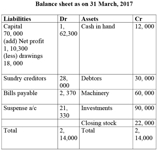 NCERT Solution: Financial Statements- I | Accountancy Class 11 - Commerce