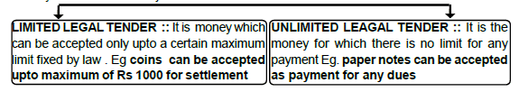 Chapter 5 and 6: Money and Banking - Chapter Notes, Macro Economics, class 12 - Commerce