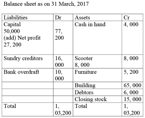 NCERT Solution: Financial Statements- I | Accountancy Class 11 - Commerce