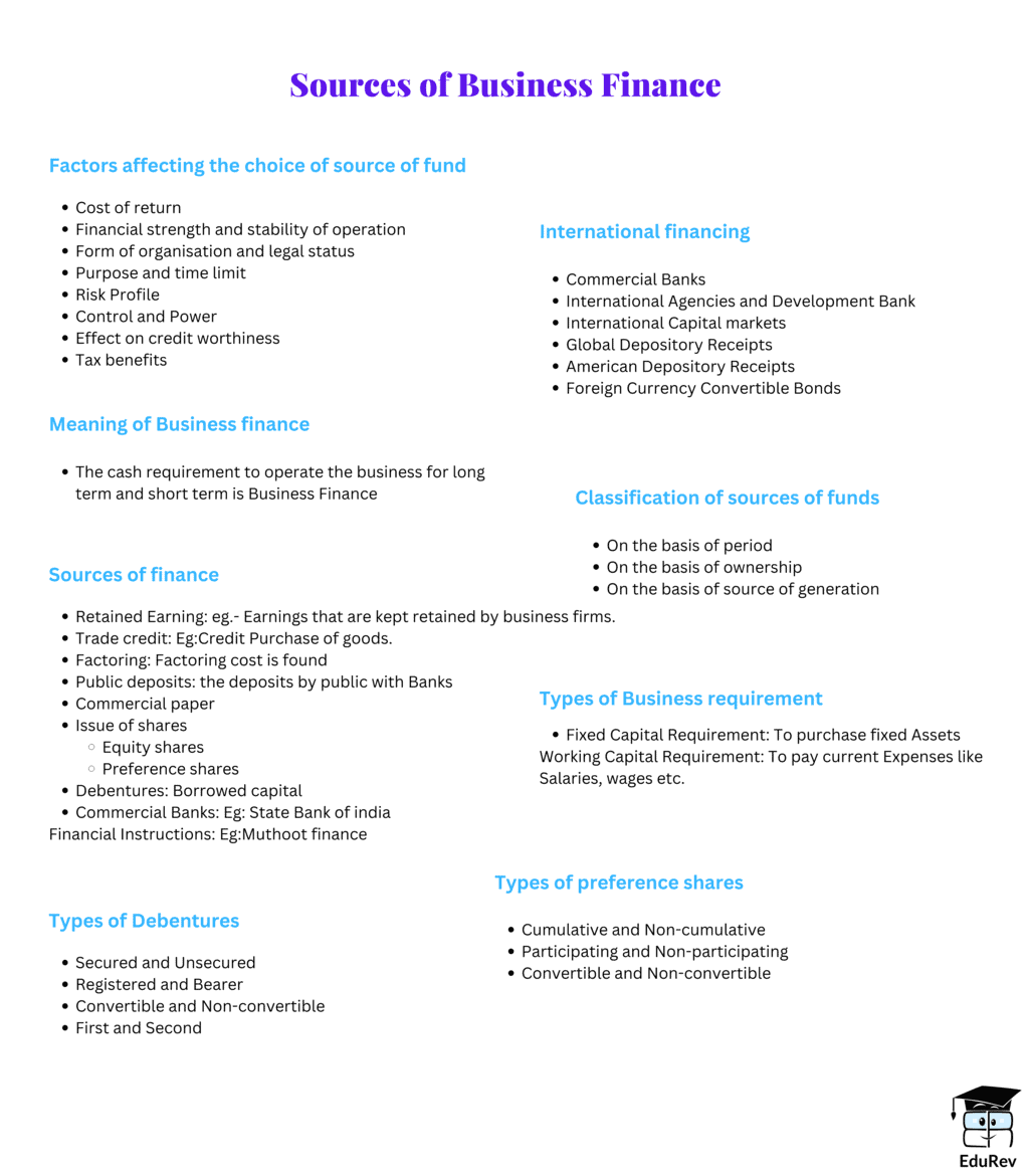 Mind Map: Sources of Business Finance