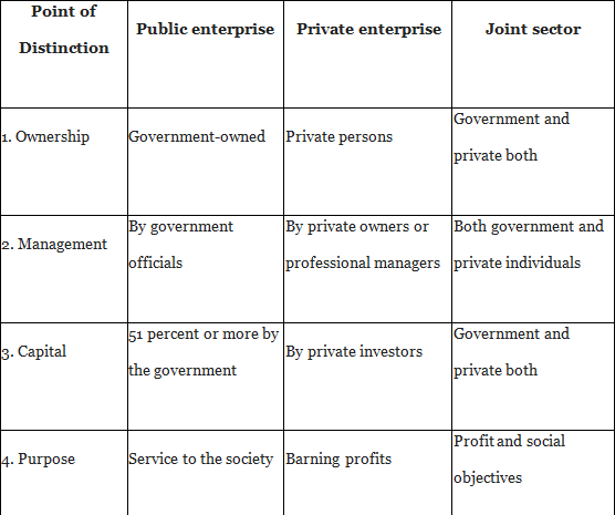 Long Answer Questions: Forms of Business Organisation | Business Studies (BST) Class 11 - Commerce