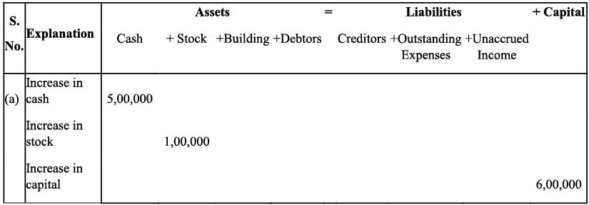 NCERT Solution - Recording of Transactions-I | Accountancy Class 11 - Commerce