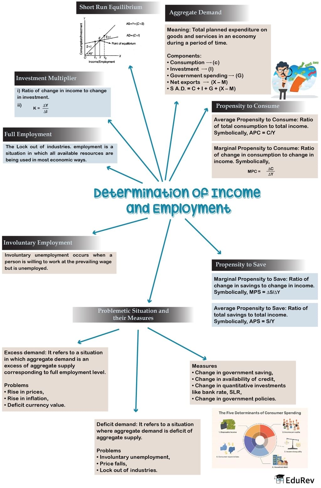 Mindmap: Determination of Income and Employment | Additional Study Material for Class 12