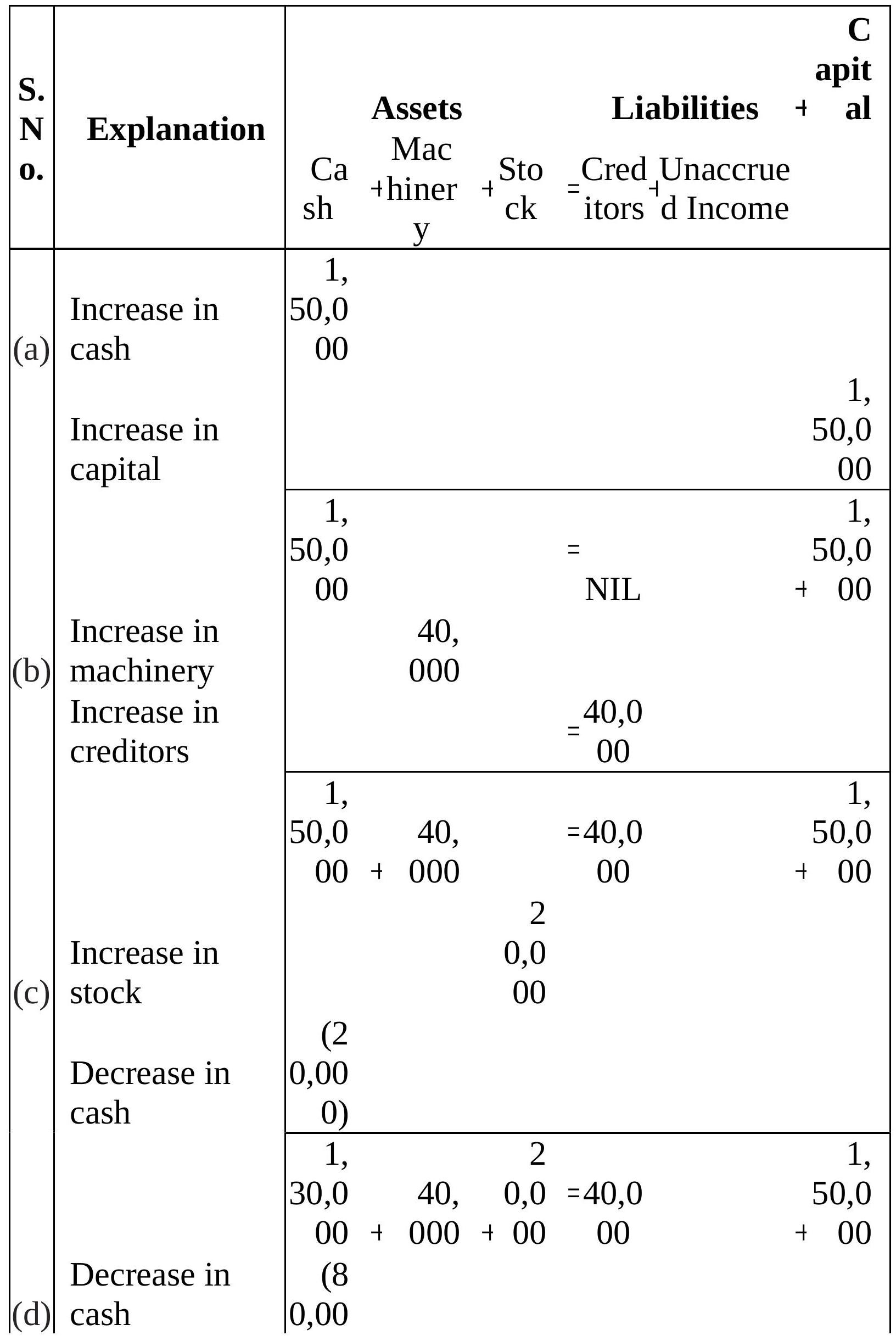 NCERT Solution - Recording of Transactions-I | Accountancy Class 11 - Commerce
