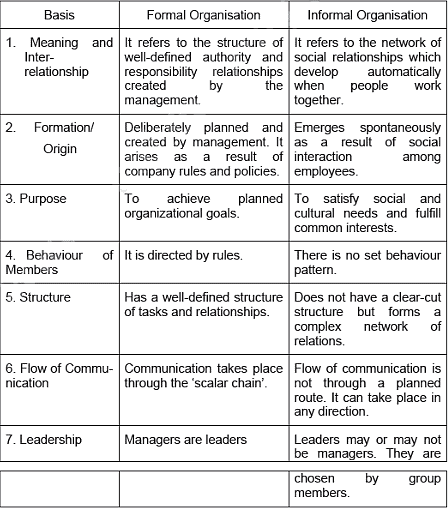 Short Answer Questions: Organising | Business Studies (BST) Class 12 - Commerce