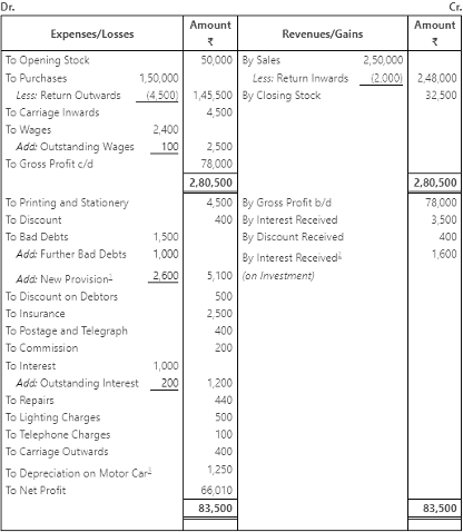 Worksheet Solutions: Financial Statements - II | Accountancy Class 11 - Commerce