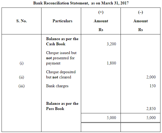 NCERT Solution (Part - 1) - Bank Reconciliation Statement