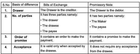 Accounting for Bills of Exchange Chapter Notes | SSC CGL Tier 2 - Study Material, Online Tests, Previous Year