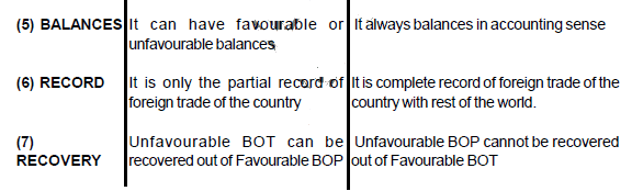Chapter 14 - Balance of Payment - Chapter Notes, Macro Economics - Bank Exams