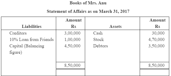 NCERT Solution (Part - 2) - Accounts from Incomplete Records | SSC CGL Tier 2 - Study Material, Online Tests, Previous Year
