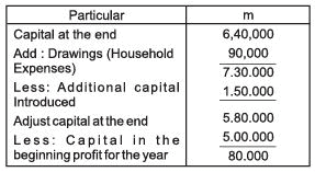 Accounts from Incomplete Records Chapter Notes | SSC CGL Tier 2 - Study Material, Online Tests, Previous Year