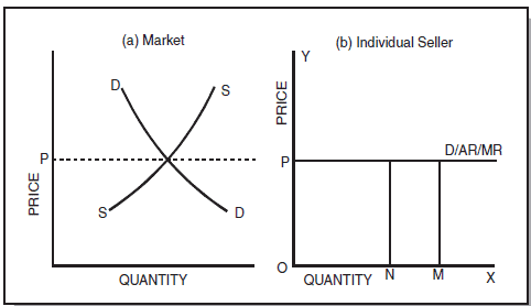 ICAI Notes: Unit 3- Price Output Determination Under Different Market - CA Foundation