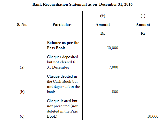 NCERT Solution (Part - 2) - Bank Reconciliation Statement | Accountancy Class 11 - Commerce