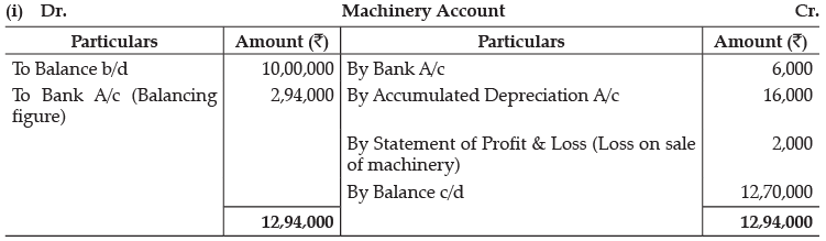 Class 12 Accountancy: CBSE Sample Question Papers- Term II (2021-22)- 3 | Sample Papers for Class 12 Commerce
