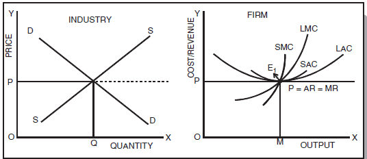 ICAI Notes: Unit 3- Price Output Determination Under Different Market - CA Foundation