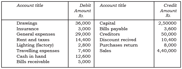 NCERT Solution: Financial Statements- I | Accountancy Class 11 - Commerce