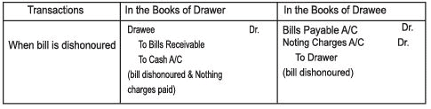 Accounting for Bills of Exchange Chapter Notes | SSC CGL Tier 2 - Study Material, Online Tests, Previous Year
