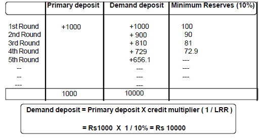 Chapter 5 and 6: Money and Banking - Chapter Notes, Macro Economics, class 12 - Commerce