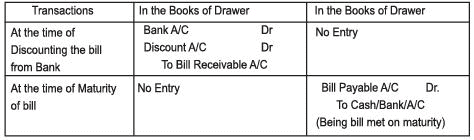 Accounting for Bills of Exchange Chapter Notes | SSC CGL Tier 2 - Study Material, Online Tests, Previous Year