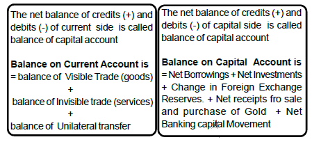 Chapter 14 - Balance of Payment - Chapter Notes, Macro Economics - Bank Exams