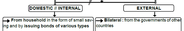 Chapter 12 - Budget - Chapter Notes, Macro Economics, class 12 - Commerce