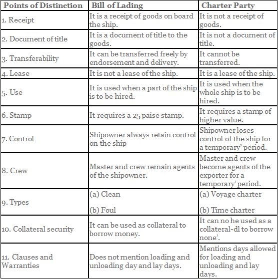 Important Questions and Answers: International Business | Business Studies (BST) Class 11 - Commerce