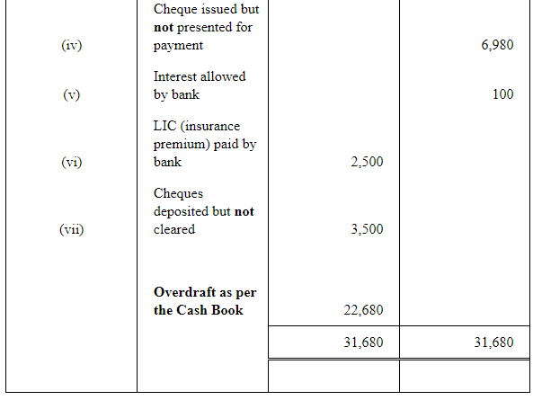 NCERT Solution (Part - 2) - Bank Reconciliation Statement | Accountancy Class 11 - Commerce
