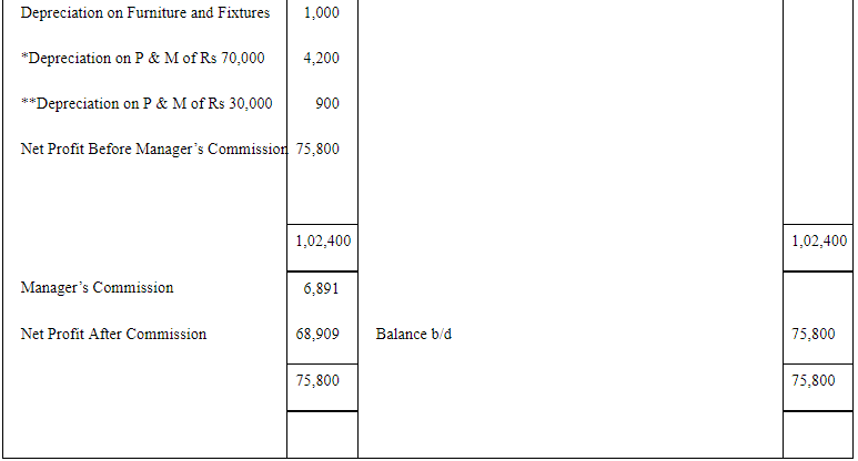 NCERT Solution: Financial Statements - II (Part- 2) | Accountancy Class 11 - Commerce