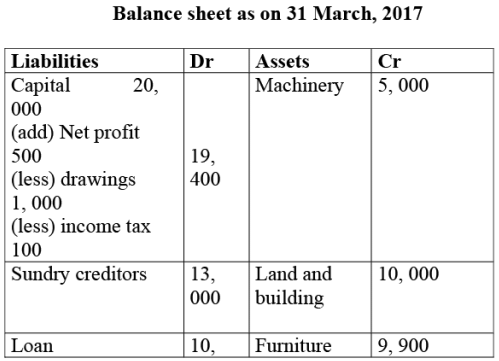 NCERT Solution: Financial Statements- I | Accountancy Class 11 - Commerce