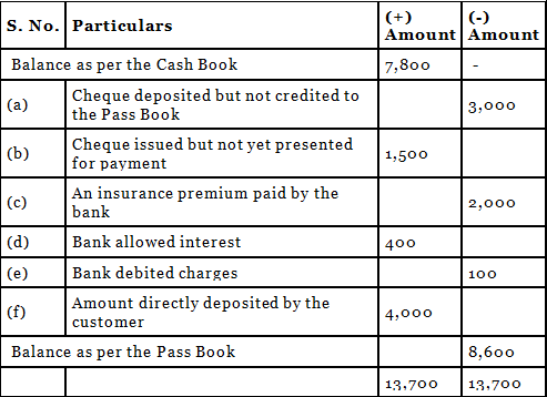 Worksheet Solutions: Bank Reconciliation Statement | Accountancy Class 11 - Commerce