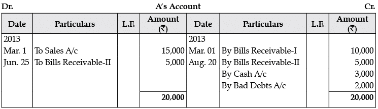 Class 11 Accountancy: CBSE Sample Question Papers- Term II (2021-22)- 1 | Sample Papers for Class 11 Commerce