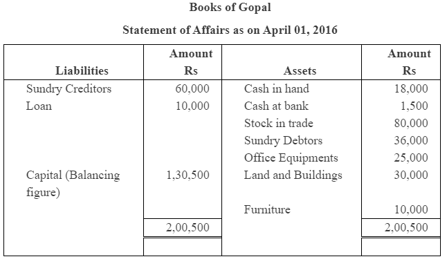 NCERT Solution (Part - 2) - Accounts from Incomplete Records | SSC CGL Tier 2 - Study Material, Online Tests, Previous Year