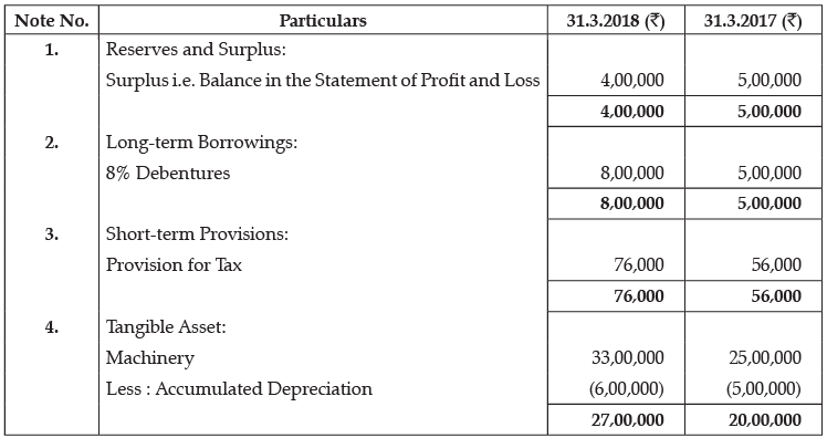 Class 12 Accountancy: CBSE Sample Question Papers- Term II (2021-22)- 5 | Sample Papers for Class 12 Commerce