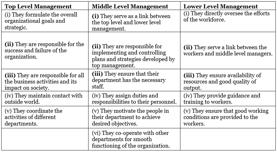 Nature and Significance of Management Chapter Notes | Business Studies (BST) Class 12 - Commerce