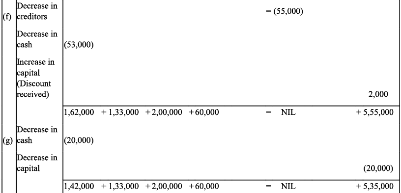 NCERT Solution - Recording of Transactions-I | Accountancy Class 11 - Commerce