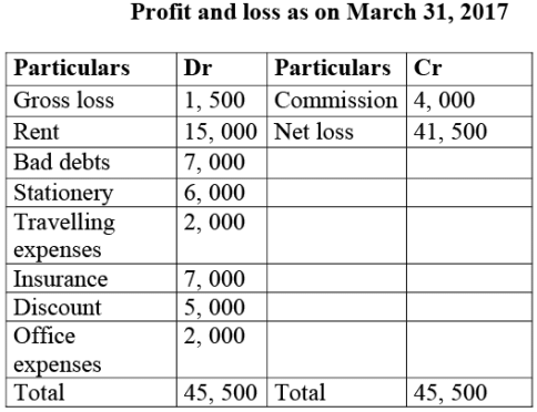 NCERT Solution: Financial Statements- I | Accountancy Class 11 - Commerce