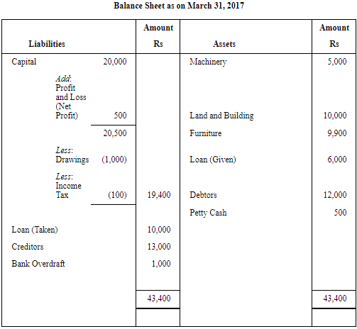 NCERT Solution (Part - 1) - Financial Statements-I | Accountancy Class 11 - Commerce