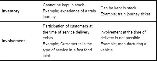 Short Answer Questions: Business Services | Business Studies (BST) Class 11 - Commerce