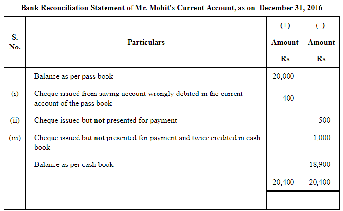 NCERT Solution (Part - 2) - Bank Reconciliation Statement | Accountancy Class 11 - Commerce