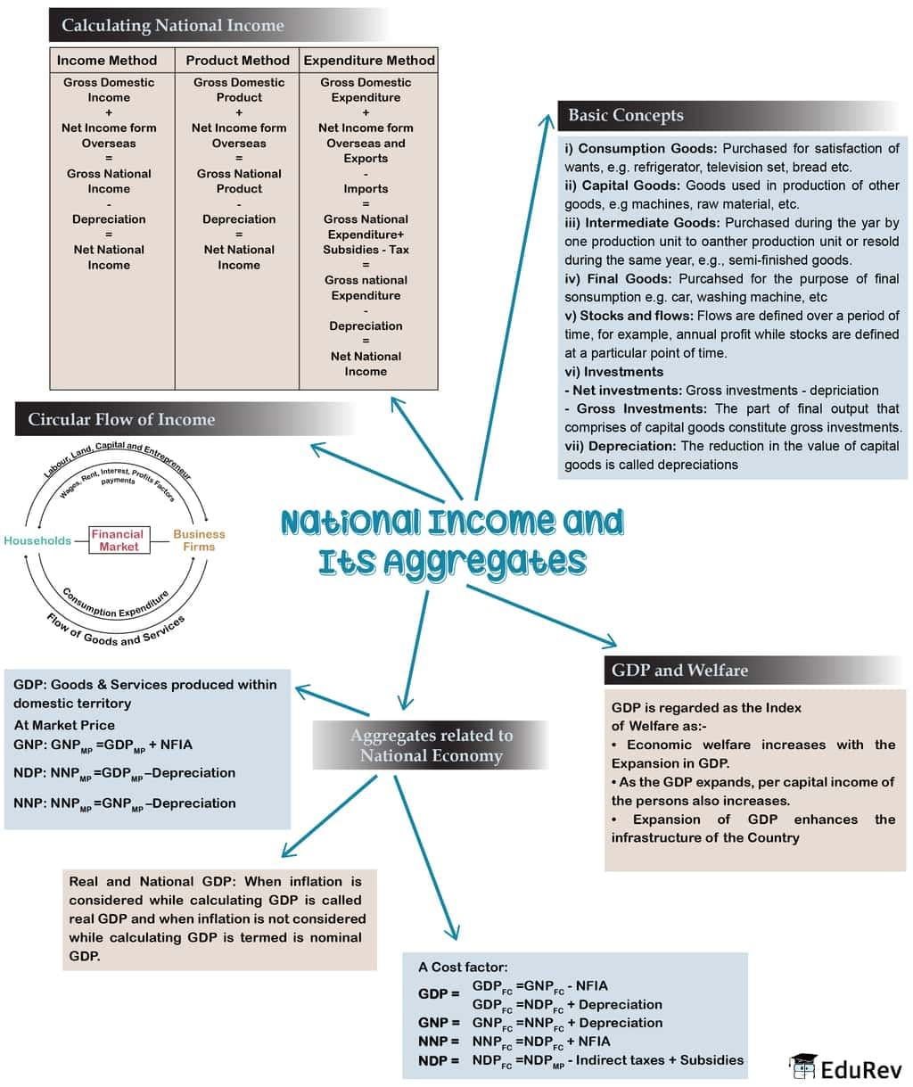 Mindmap: National Income Accounting | Additional Study Material for Class 12