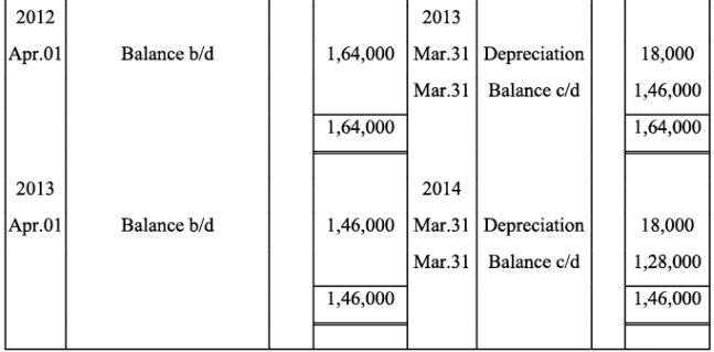 NCERT Solutions (Part - 1) - Depreciation, Provisions, and Reserves | Accountancy Class 11 - Commerce